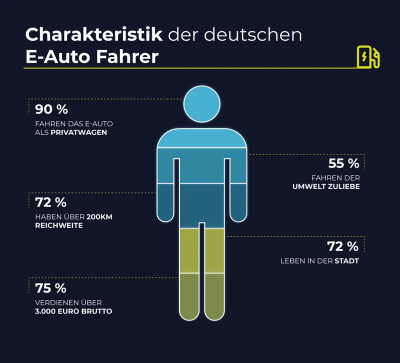 Charakteristik E-Auto Fahrer