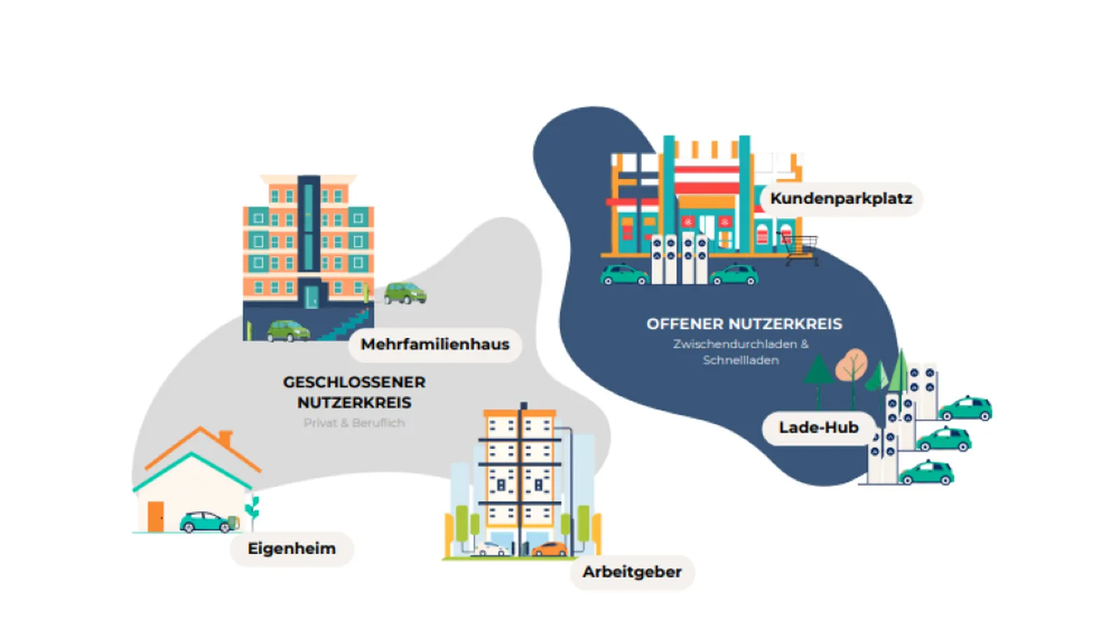 Betrieb von Ladeinfrastruktur in Gewerbeimmobilien und Unternehmen