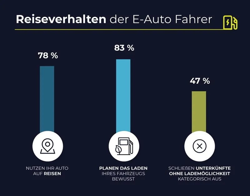 Reiseverhalten von E-Auto Fahrer