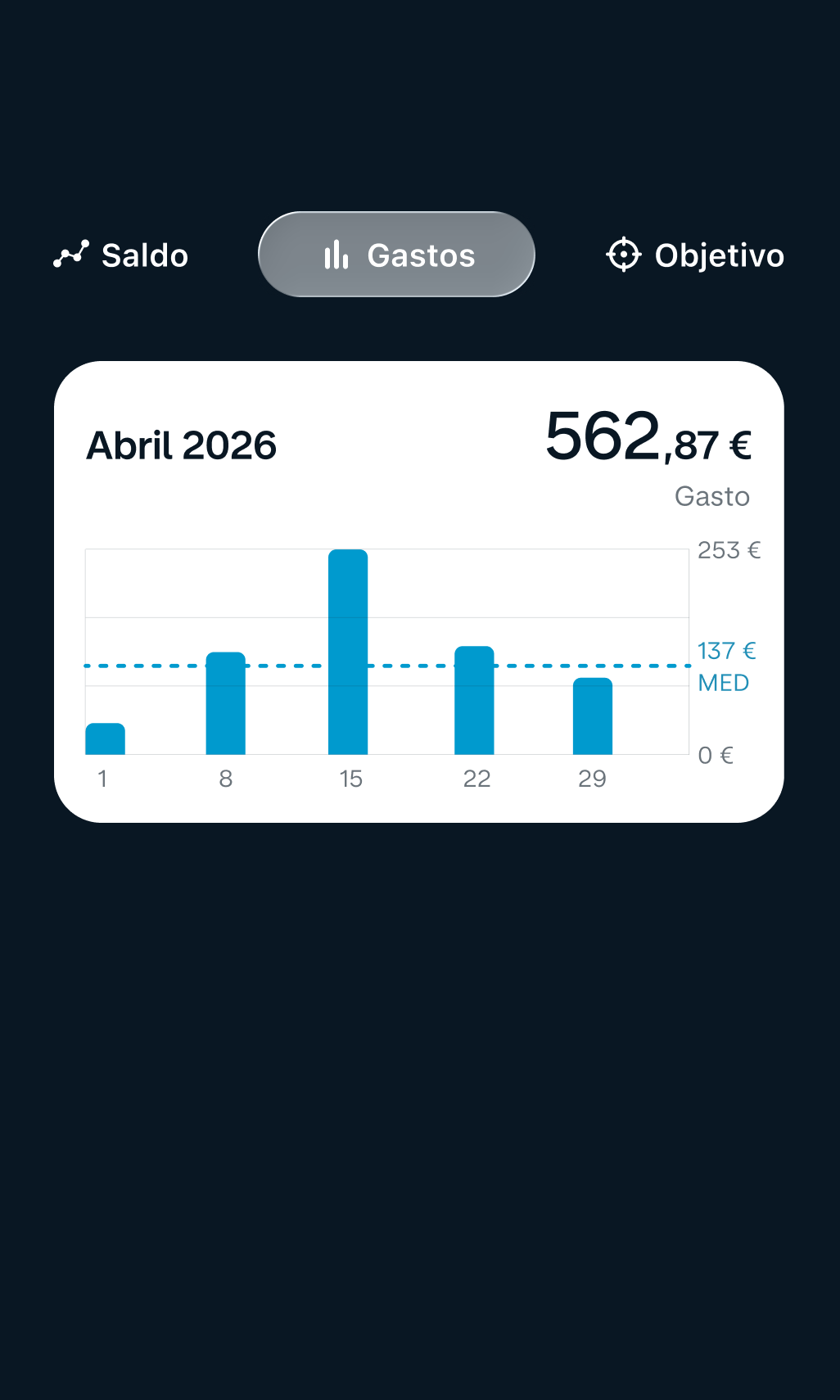 Un gráfico de gastos de la aplicación de Monzo muestra el gasto semanal de un mes con respecto a la línea promedio.