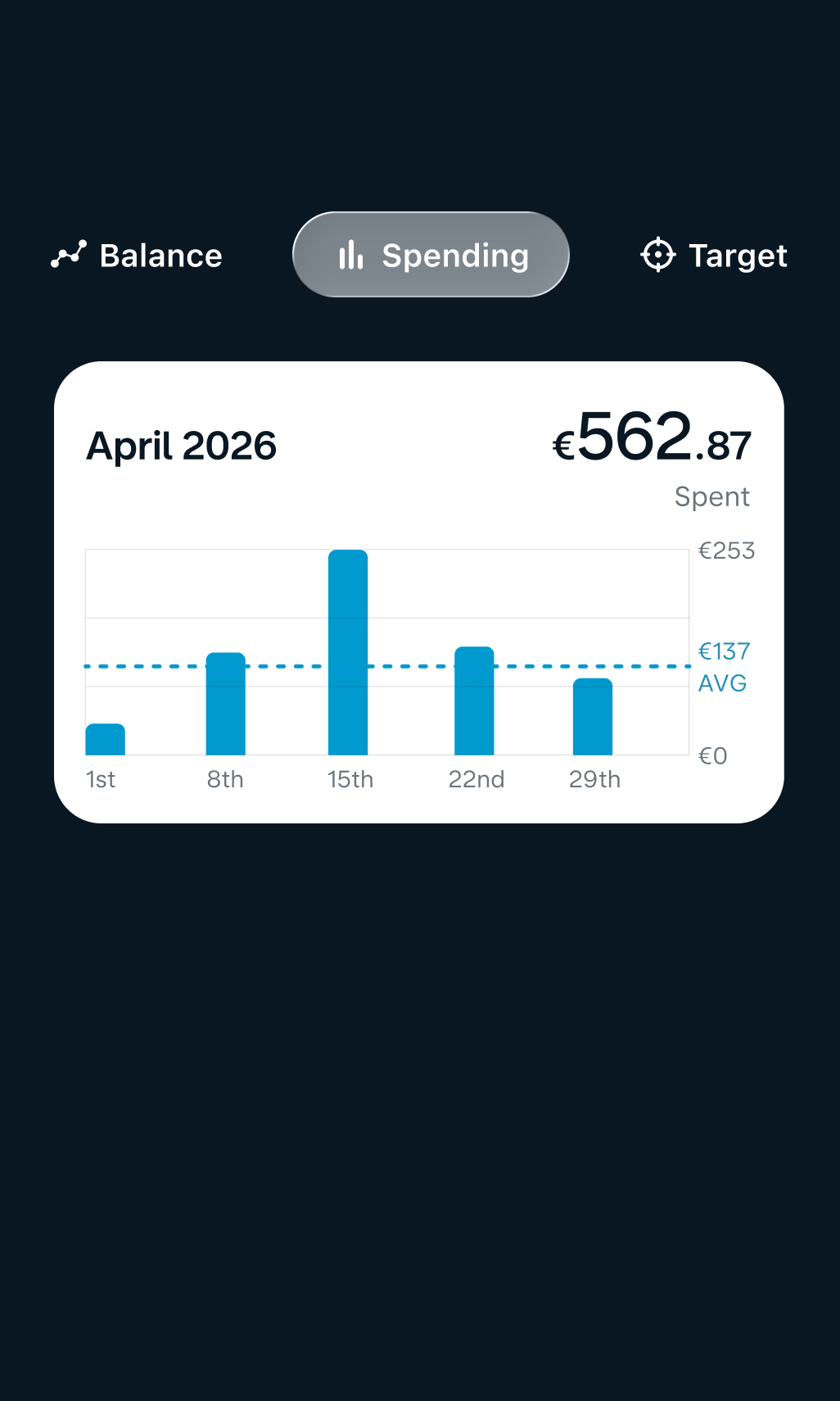 The Monzo app's spending chart showing weekly spend for the month against an average line.