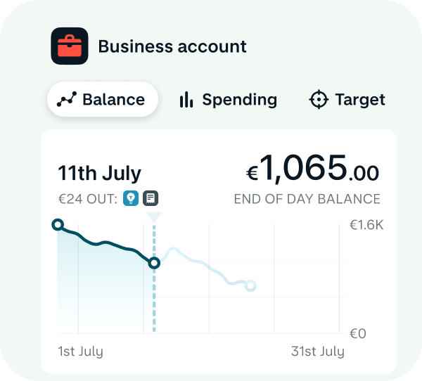 Monzo Business account card on the Balance tab showing an end-of-day balance of €1,065.00 on 11th July, with a balance trend chart across the month.