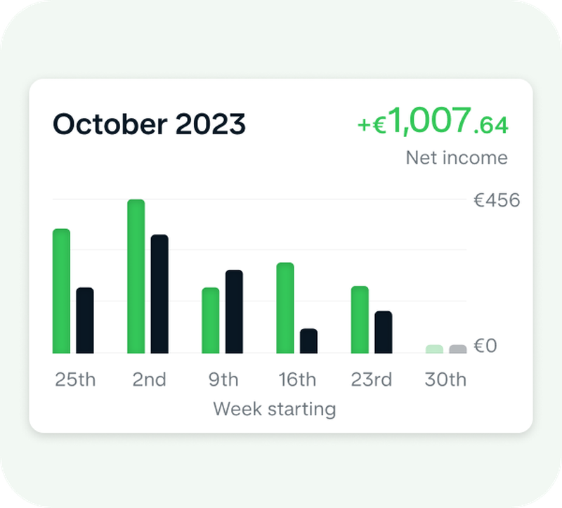 Monzo app card headed "October 2023" showing net income of +€1,007.64, with a bar chart comparing weekly income and spending.