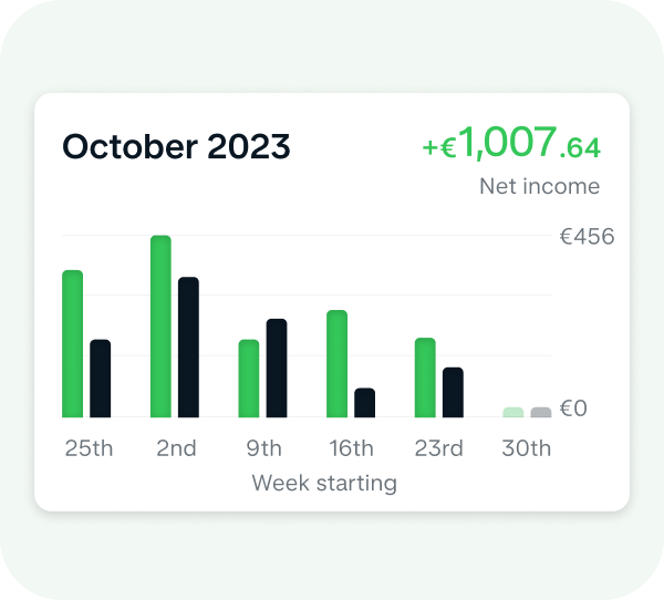 Monzo app card headed "October 2023" showing net income of +€1,007.64, with a bar chart comparing weekly income and spending.