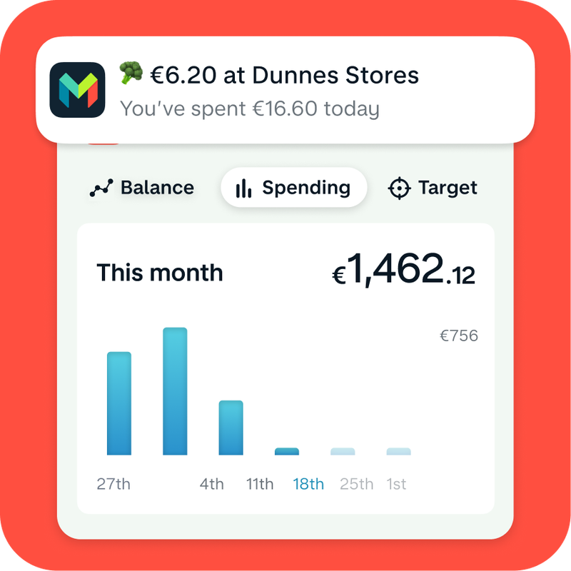 UI image of Trends – shows spend notification for €6.20 at Dunnes Stores, and month on month spend volumes