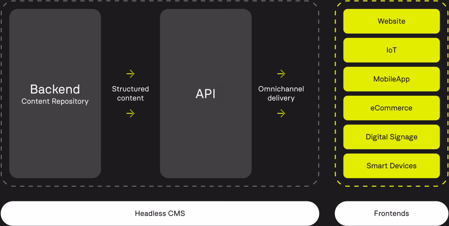 Headless CMS Architektur: Content Hub und entkoppelte Frontends