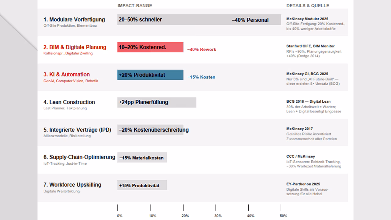 Studie Produktivitätssprung in Bauprojekten
