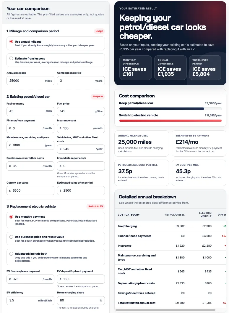Car comparison tool showing petrol/diesel vs electric vehicle costs, with ICE saving £1,935 annually; total £9,380 vs £11,315 per year.