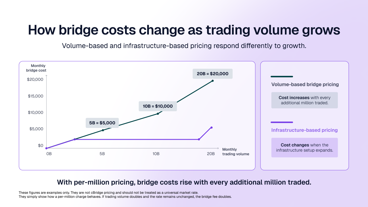 Chart showing liquidity bridge fees increasing in direct proportion to trading volume, at an illustrative rate of $1 per million traded.