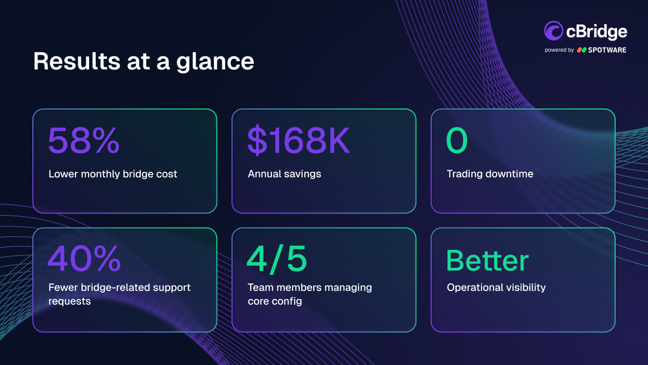 FX broker reduces liquidity bridge costs by 58 percent