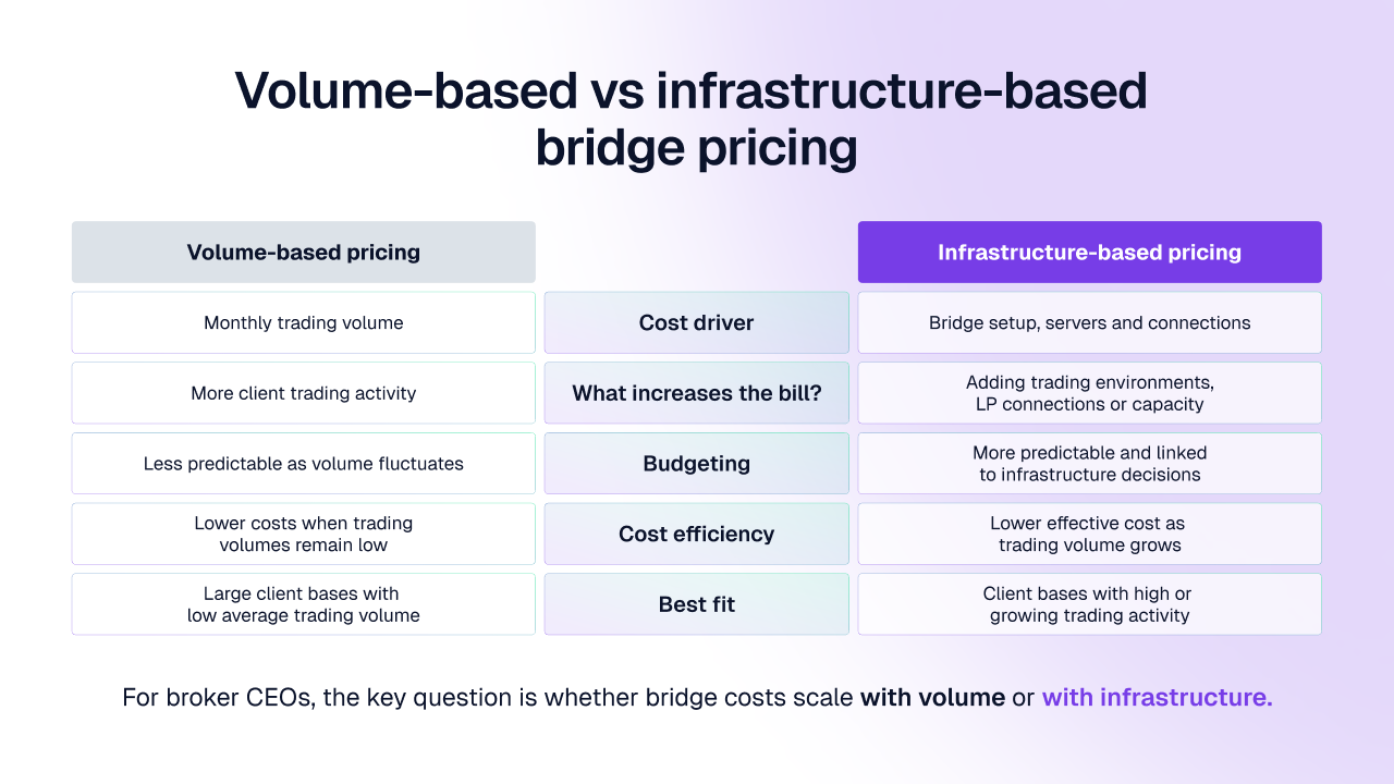 Comparison between volume-based liquidity-bridge pricing and infrastructure-based pricing, showing that one rises with trading volume and the other changes as infrastructure expands.