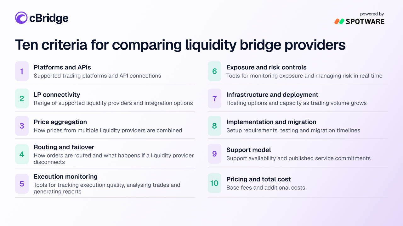 Ten criteria used to compare liquidity bridge providers: platforms and APIs, liquidity provider connectivity, price aggregation, routing and failover, execution monitoring, exposure and risk controls, infrastructure, implementation, support and total cost.