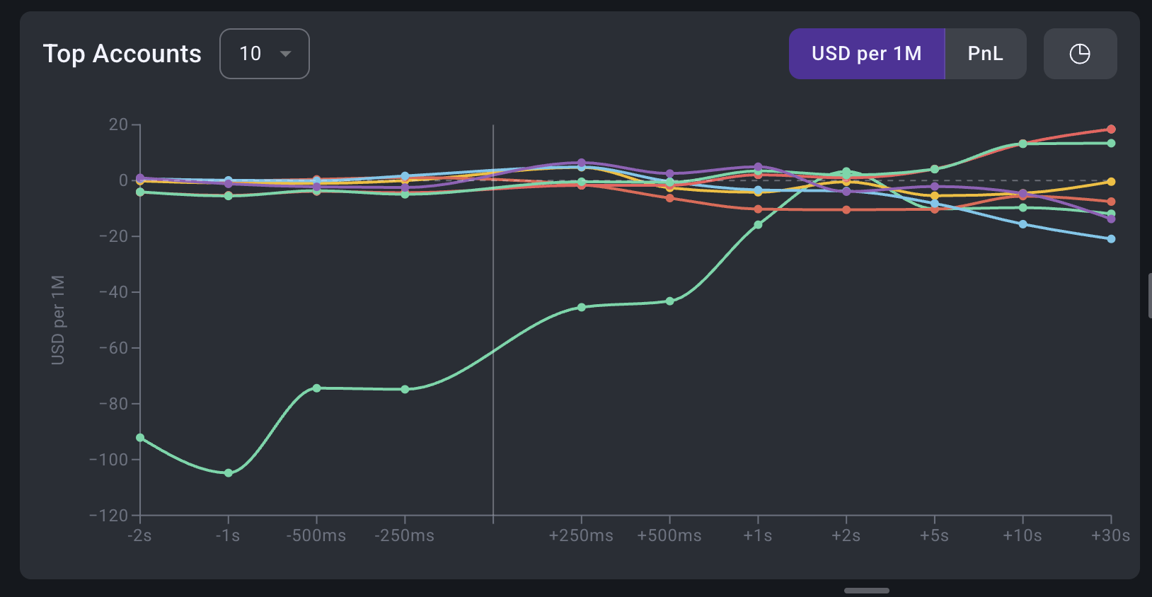 Account-level markout analysis over time cBridge Markout report chart comparing account-level markout metrics across configurable time intervals