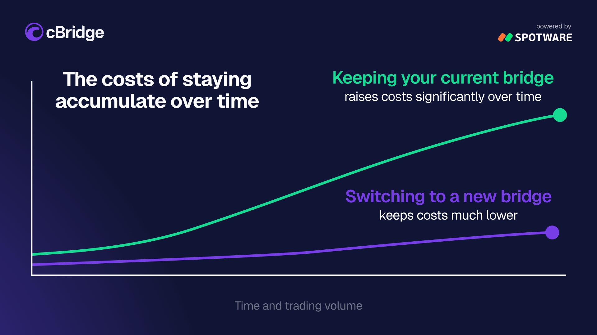 Can a broker run two liquidity bridges in parallel?
