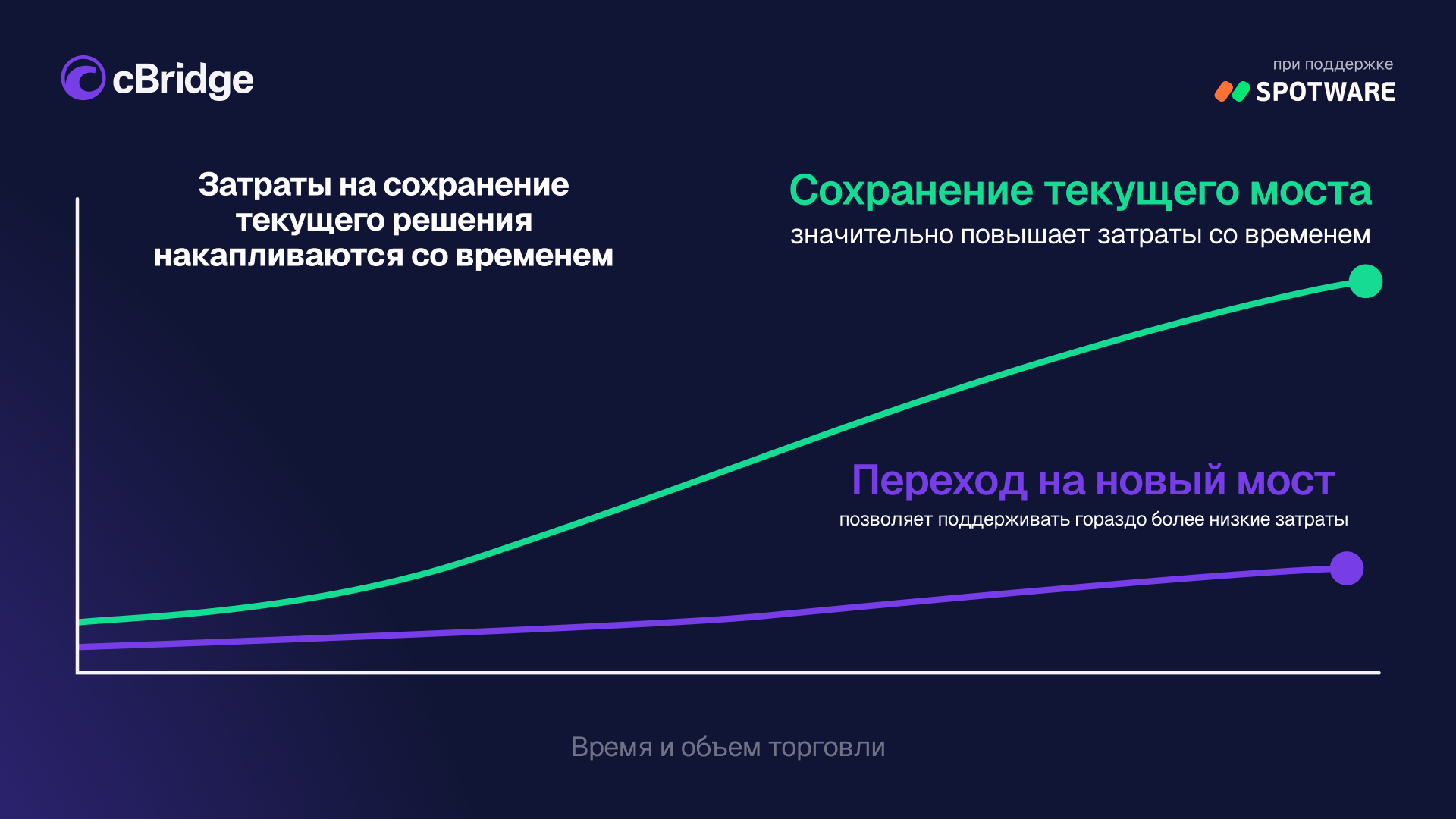 Can a broker run two liquidity bridges in parallel?
