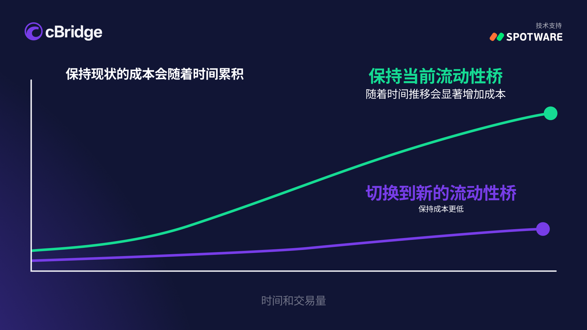 Can a broker run two liquidity bridges in parallel?
