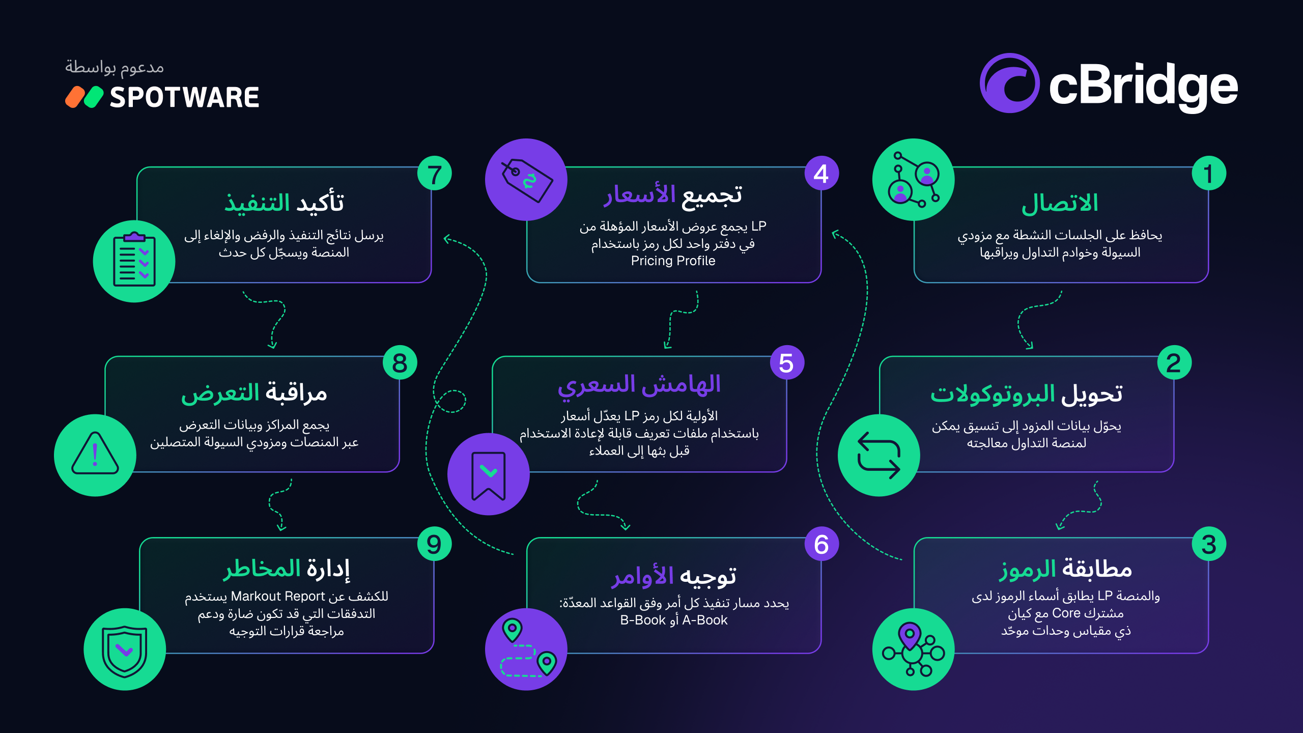 المسار من تدفق أسعار مزود السيولة إلى تنفيذ أمر العميل