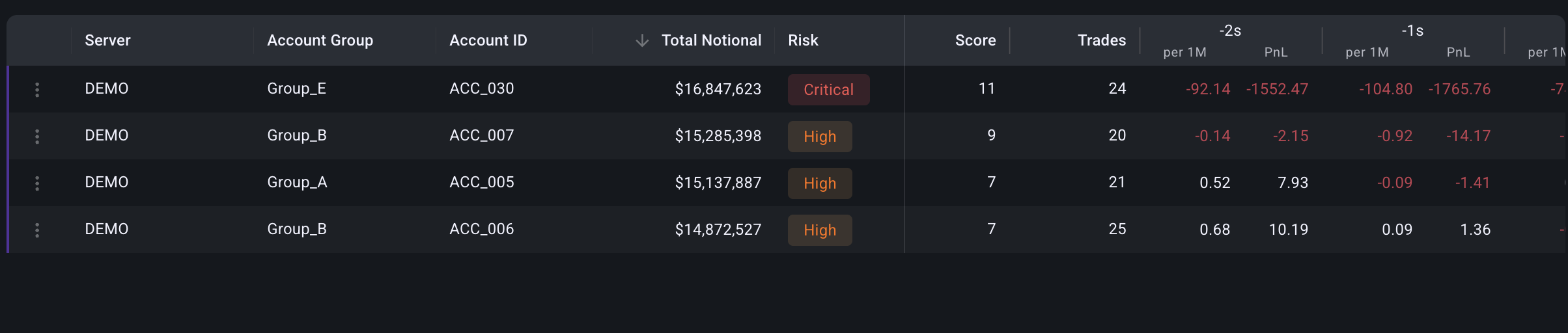Accounts prioritised by risk and financial impact cBridge Markout report table ranking accounts by risk score, notional volume and trading activity