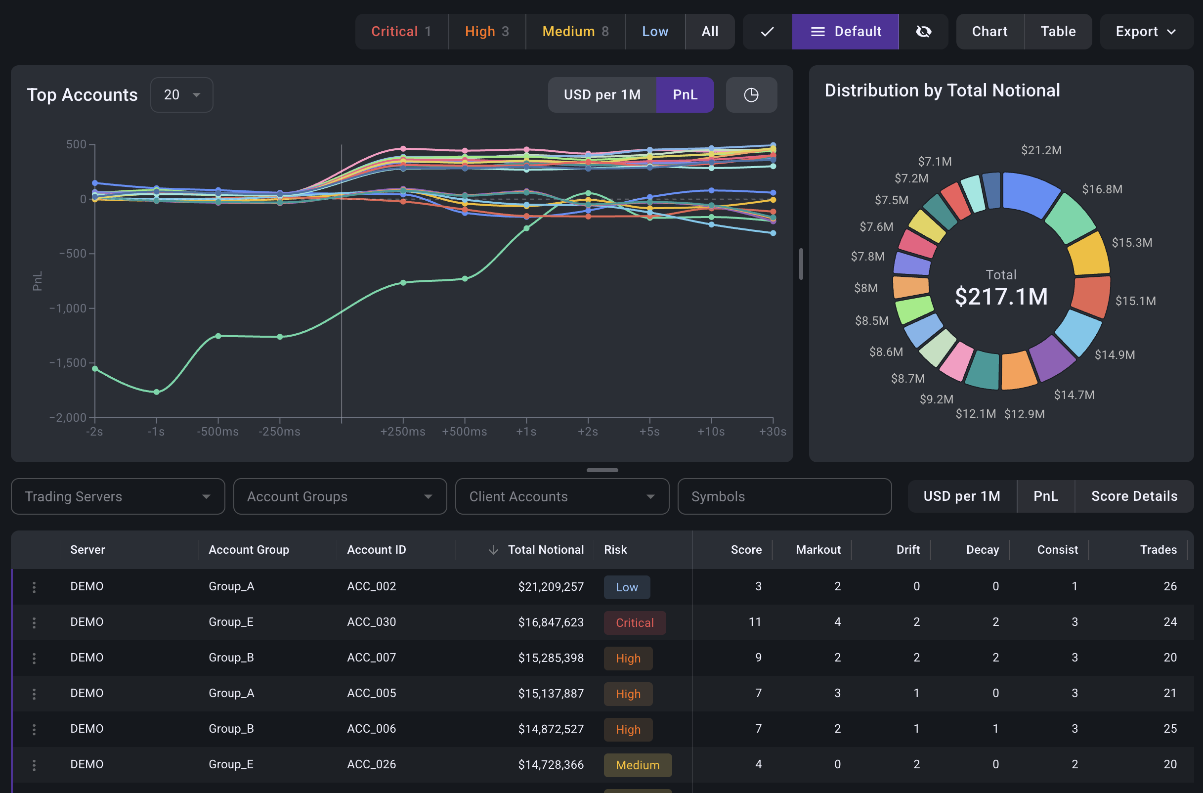 Markout report account risk dashboard cBridge Markout report dashboard showing account risk levels, markout metrics and notional volume distribution