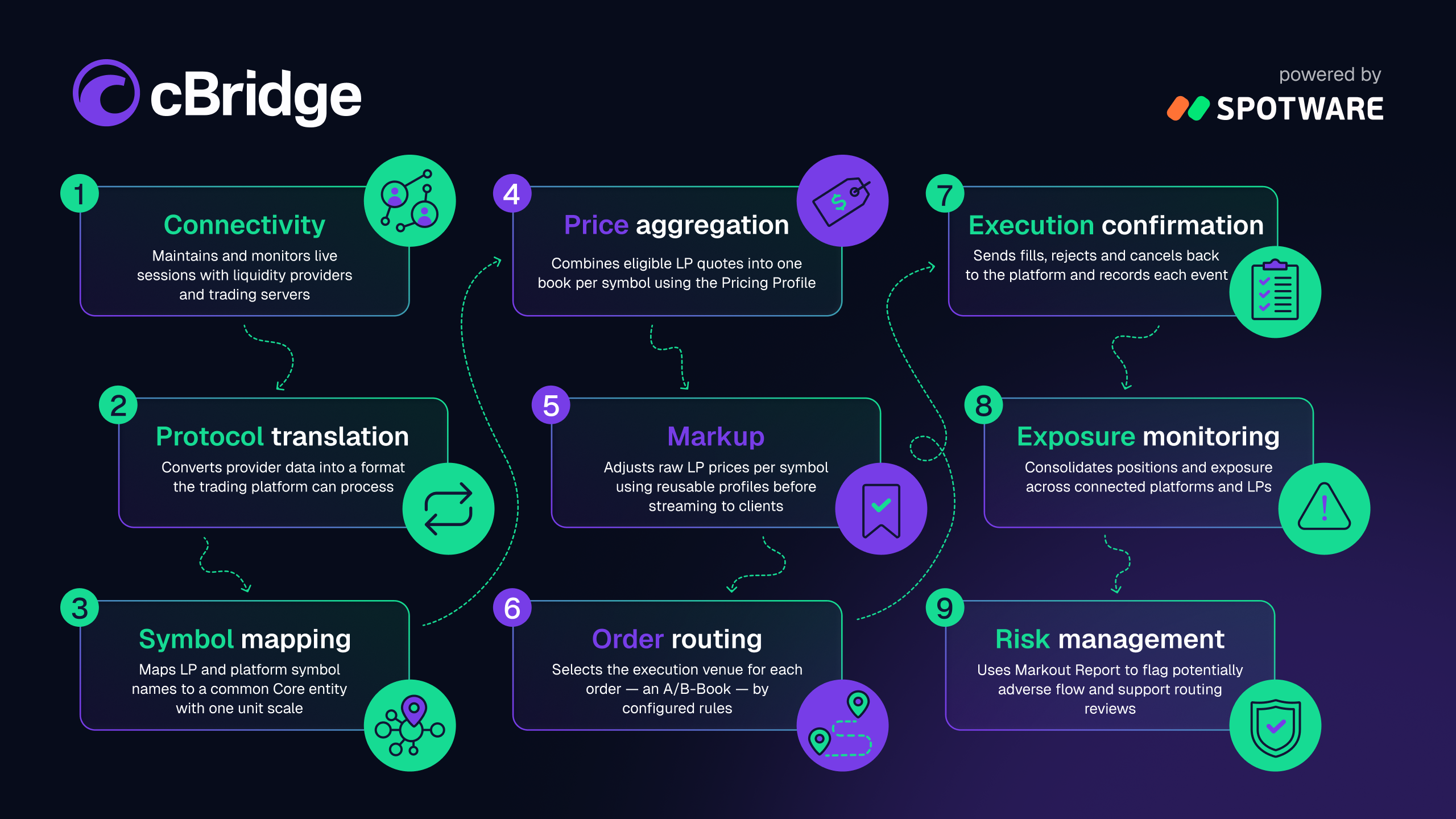 The path from LP price feed to client fill