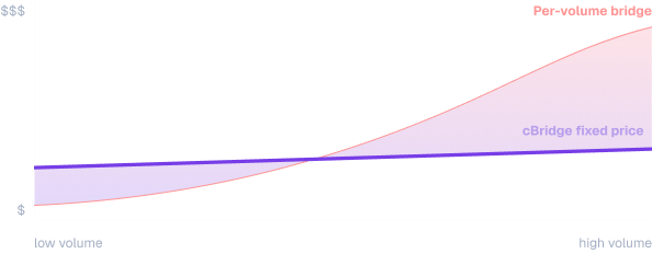Bridge cost vs. trading volume