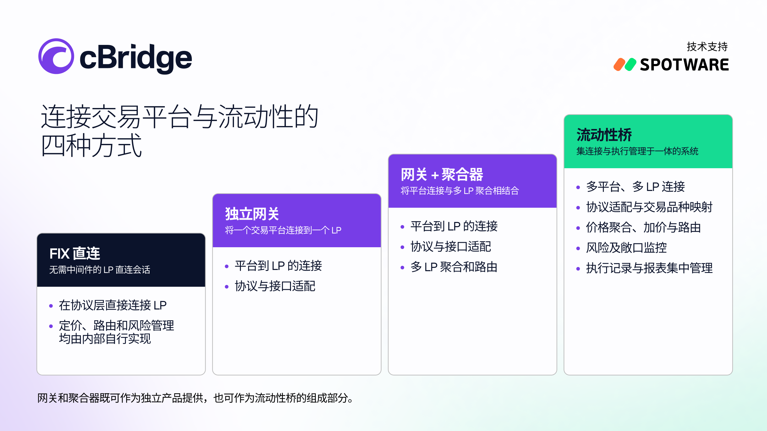 从 FIX 直连、网关、聚合器到完整的流动性桥