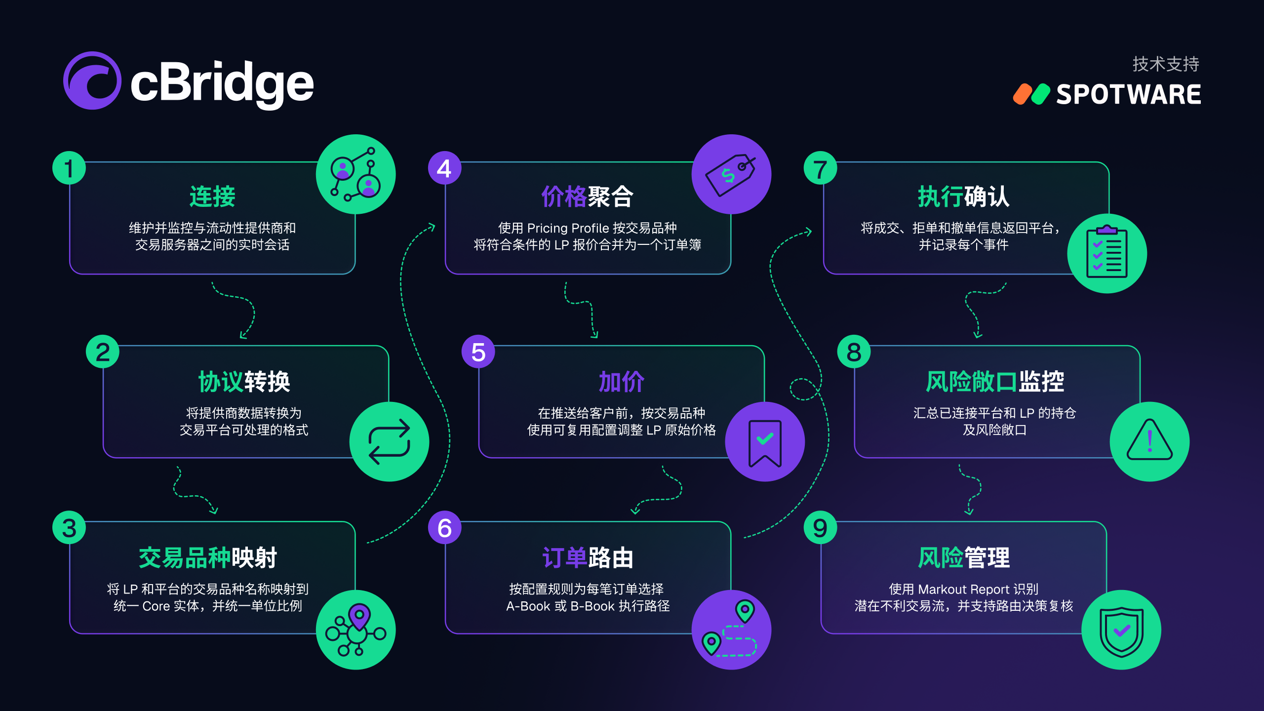 从 LP 报价流到客户成交的路径