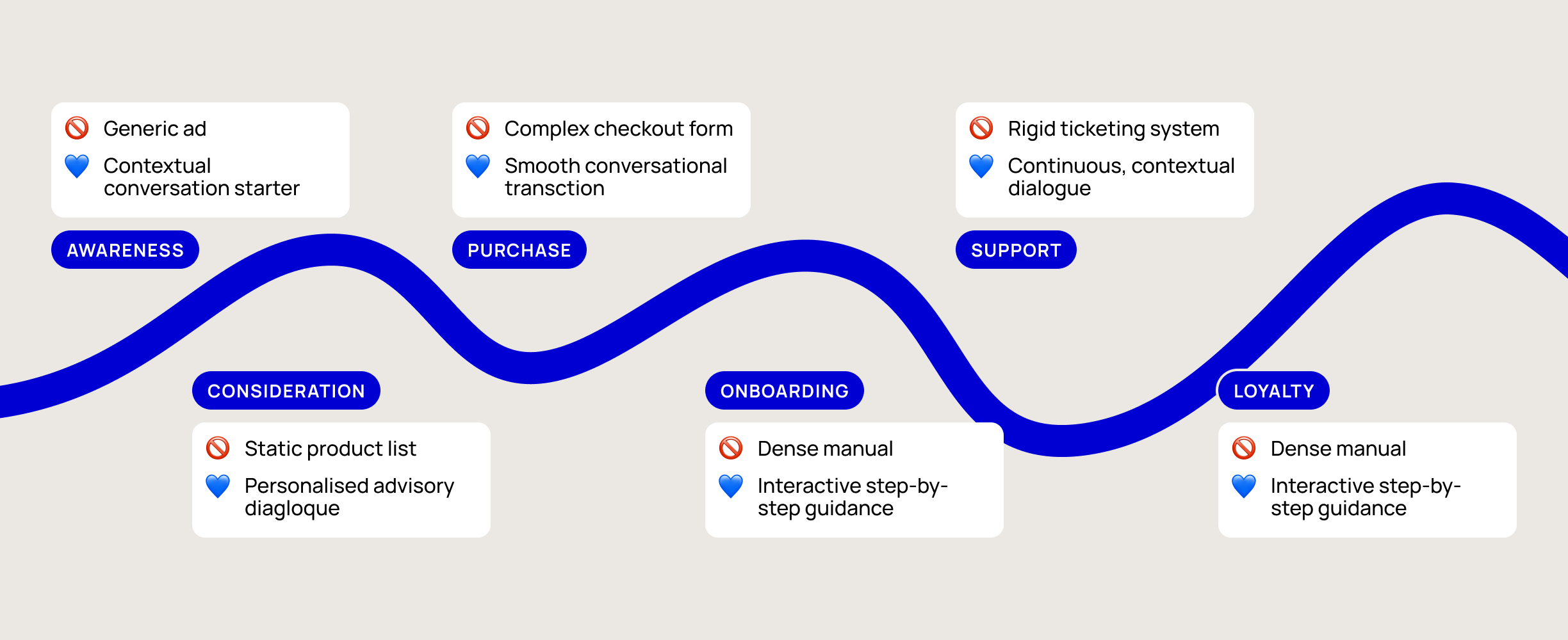 Visual conversational search