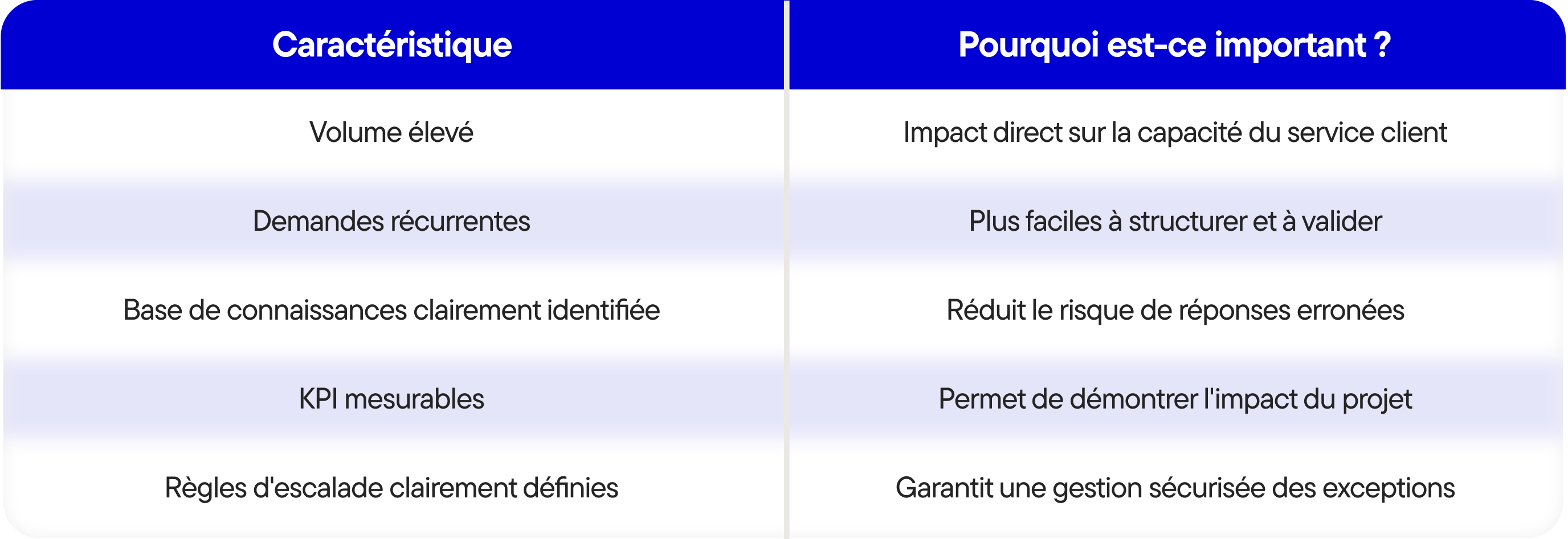 Le service client IA en 2027 du chatbot à une expérience de service proactive - Tabel-3