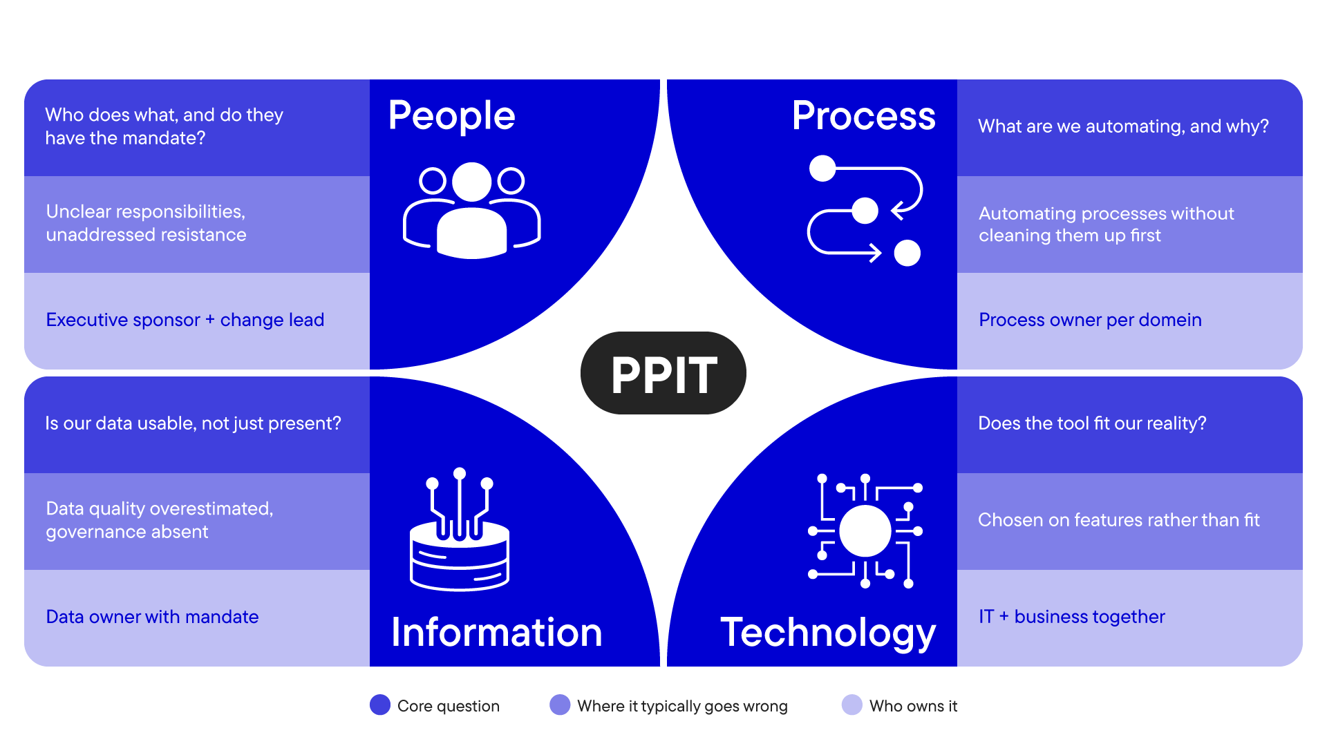 Diagram of PPIT framework showing four sections: People, Process, Information, Technology. Each has core questions, issues, and ownership roles.