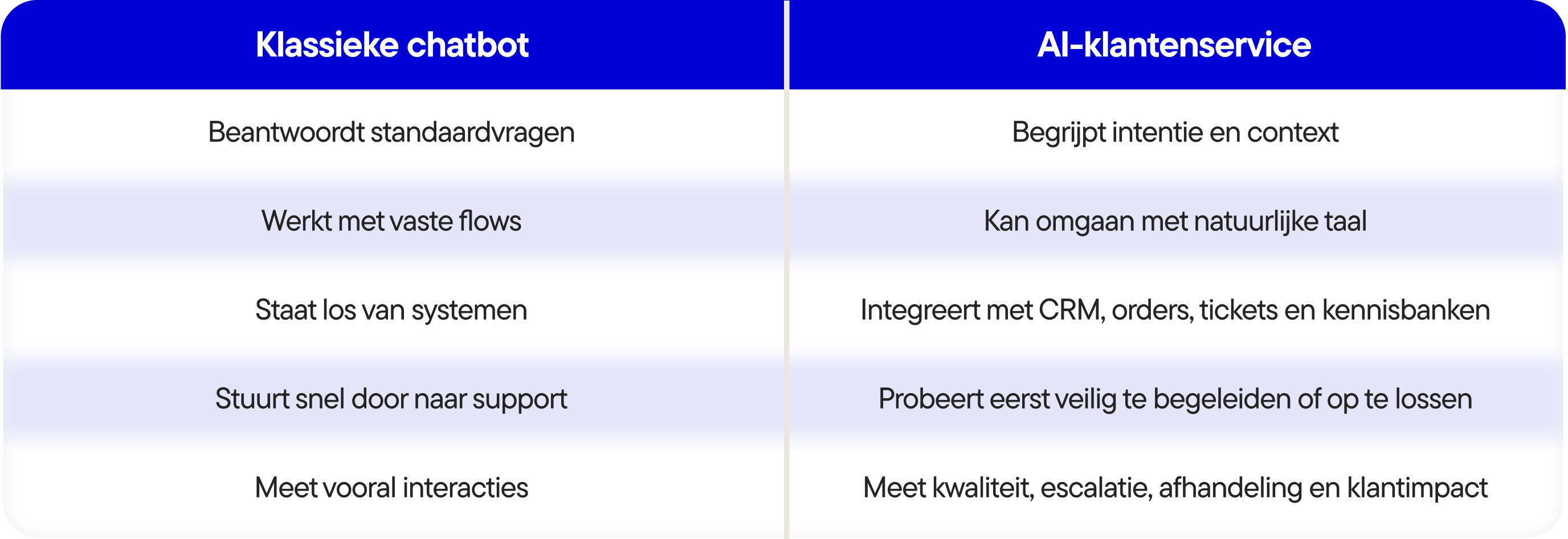 AI-klantenservice in 2027 van chatbot naar proactieve service-ervaring- Tabel-1