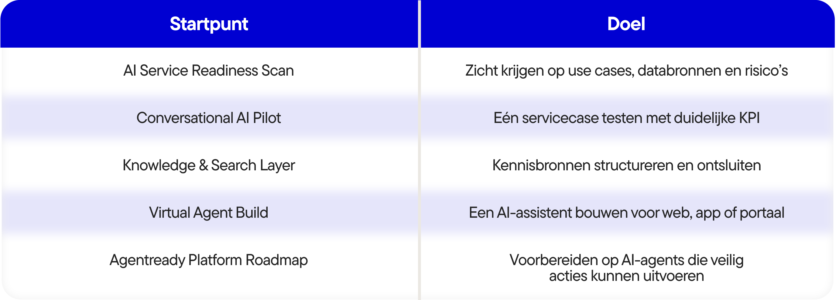 AI-klantenservice in 2027 van chatbot naar proactieve service-ervaring - Tabel-4