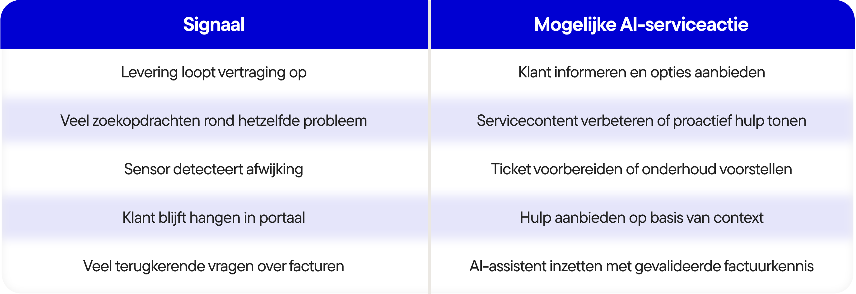 AI-klantenservice in 2027 van chatbot naar proactieve service-ervaring - Tabel-2