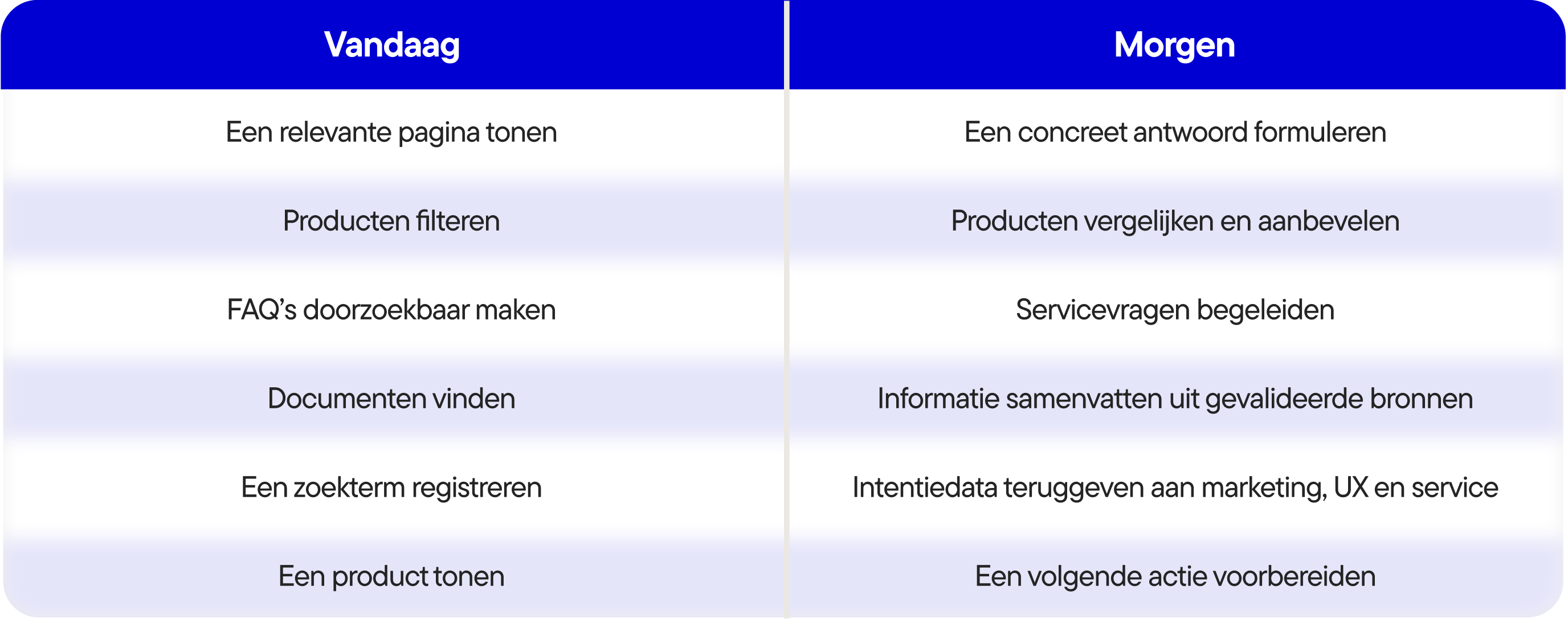 Waarom je zoekfunctie je grootste onbenutte conversiekans is - Tabel-1