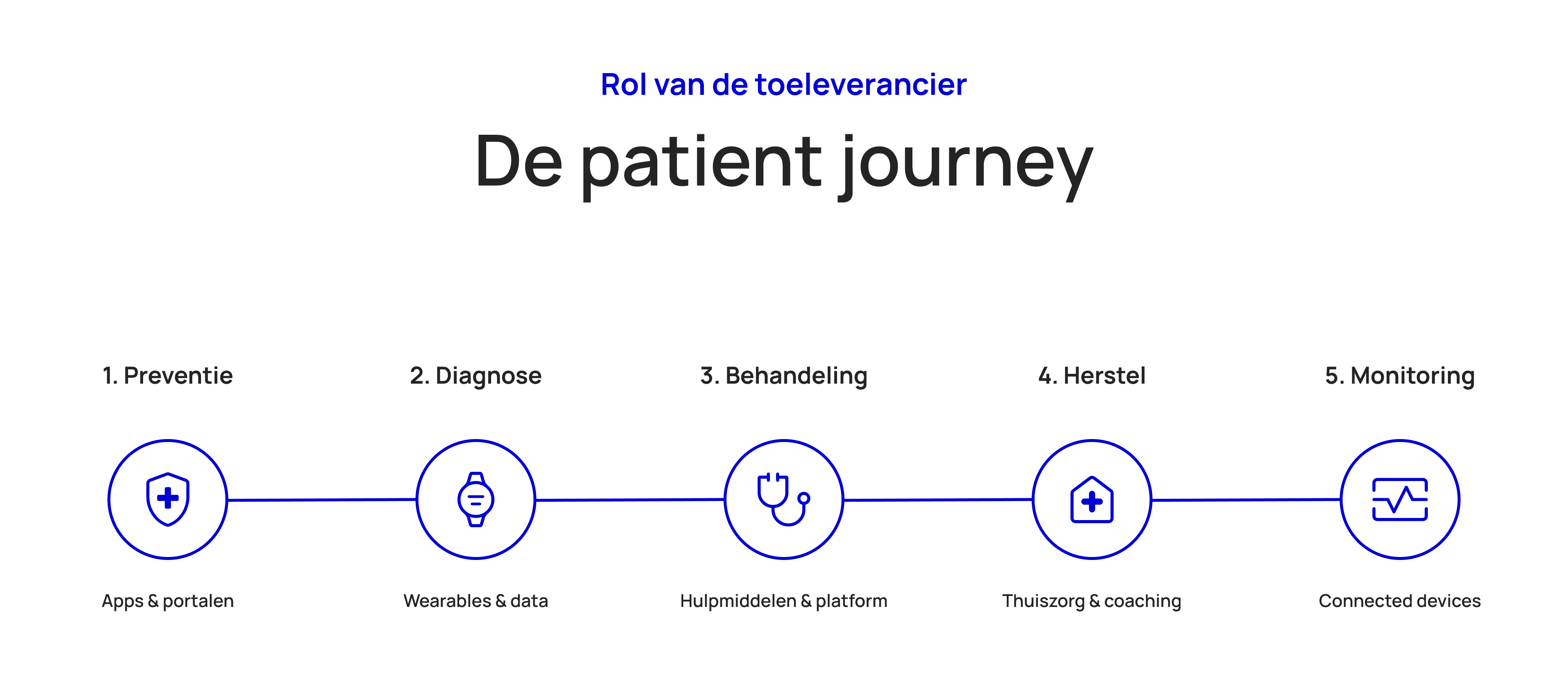 Flowchart of the patient journey: Prevention, Diagnosis, Treatment, Recovery, and Monitoring, highlighting apps, wearables, and connected devices.