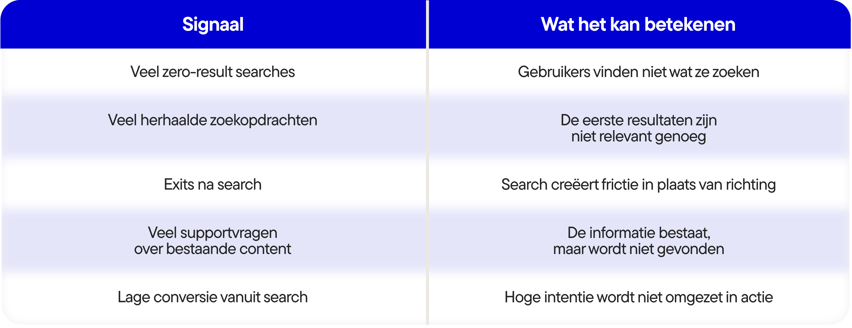 Waarom je zoekfunctie je grootste onbenutte conversiekans is - Tabel-3