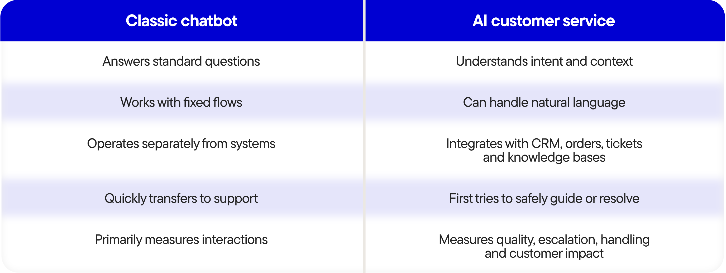 What do customers expect from AI customer service in 2027 - Tabel-1