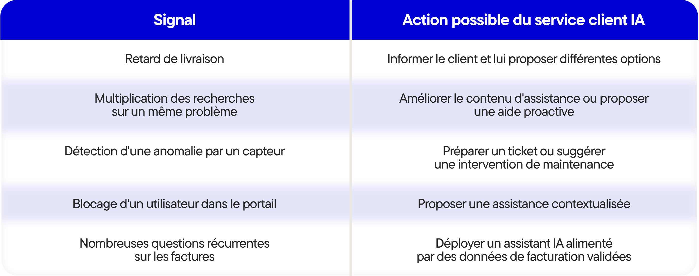 Le service client IA en 2027 du chatbot à une expérience de service proactive - Tabel-2