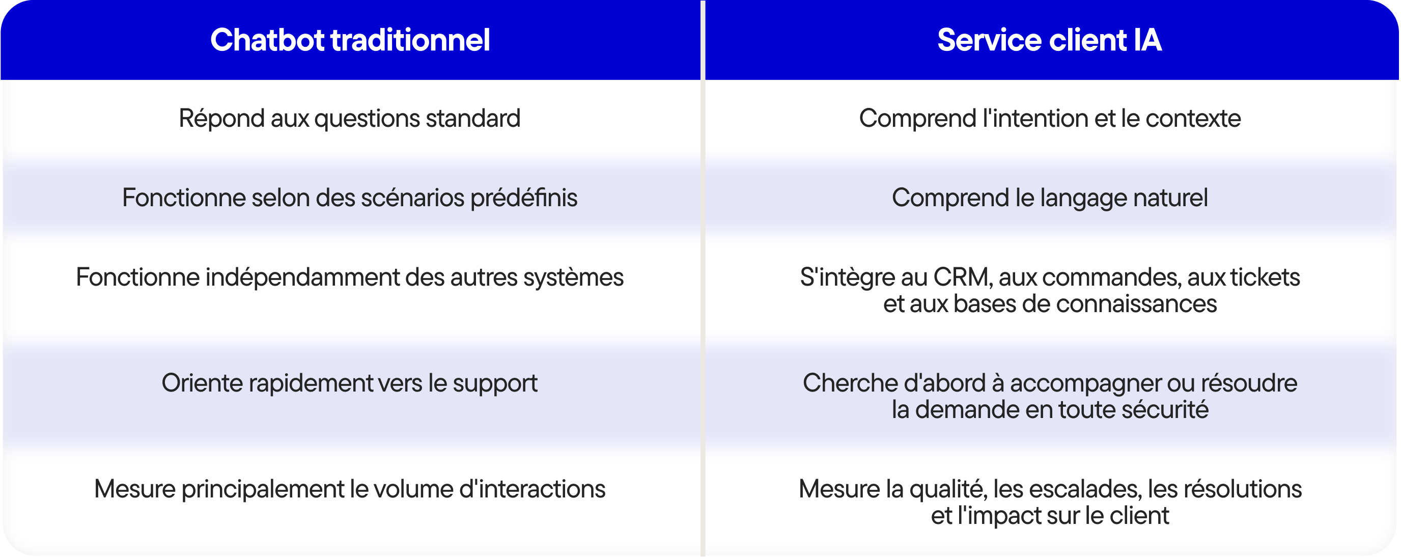 Le service client IA en 2027 du chatbot à une expérience de service proactive - Tabel-1