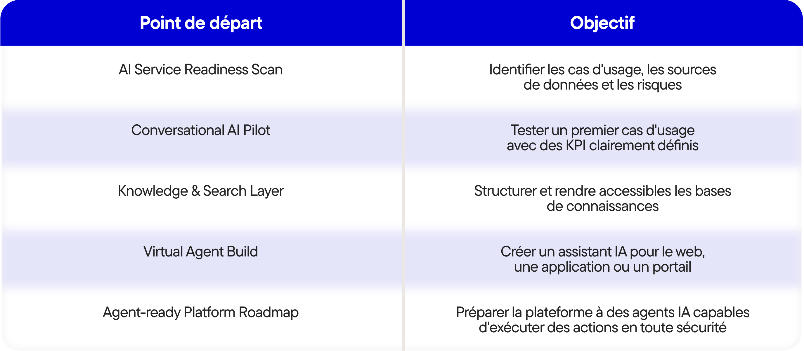 Le service client IA en 2027 du chatbot à une expérience de service proactive - Tabel-4
