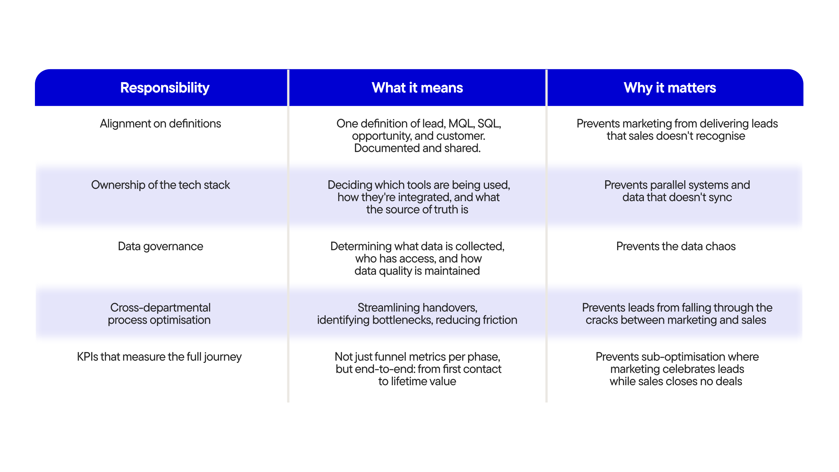 A table showing responsibilities, their meanings, and importance, focusing on alignment, tech stack, data governance, process optimization, and KPIs.