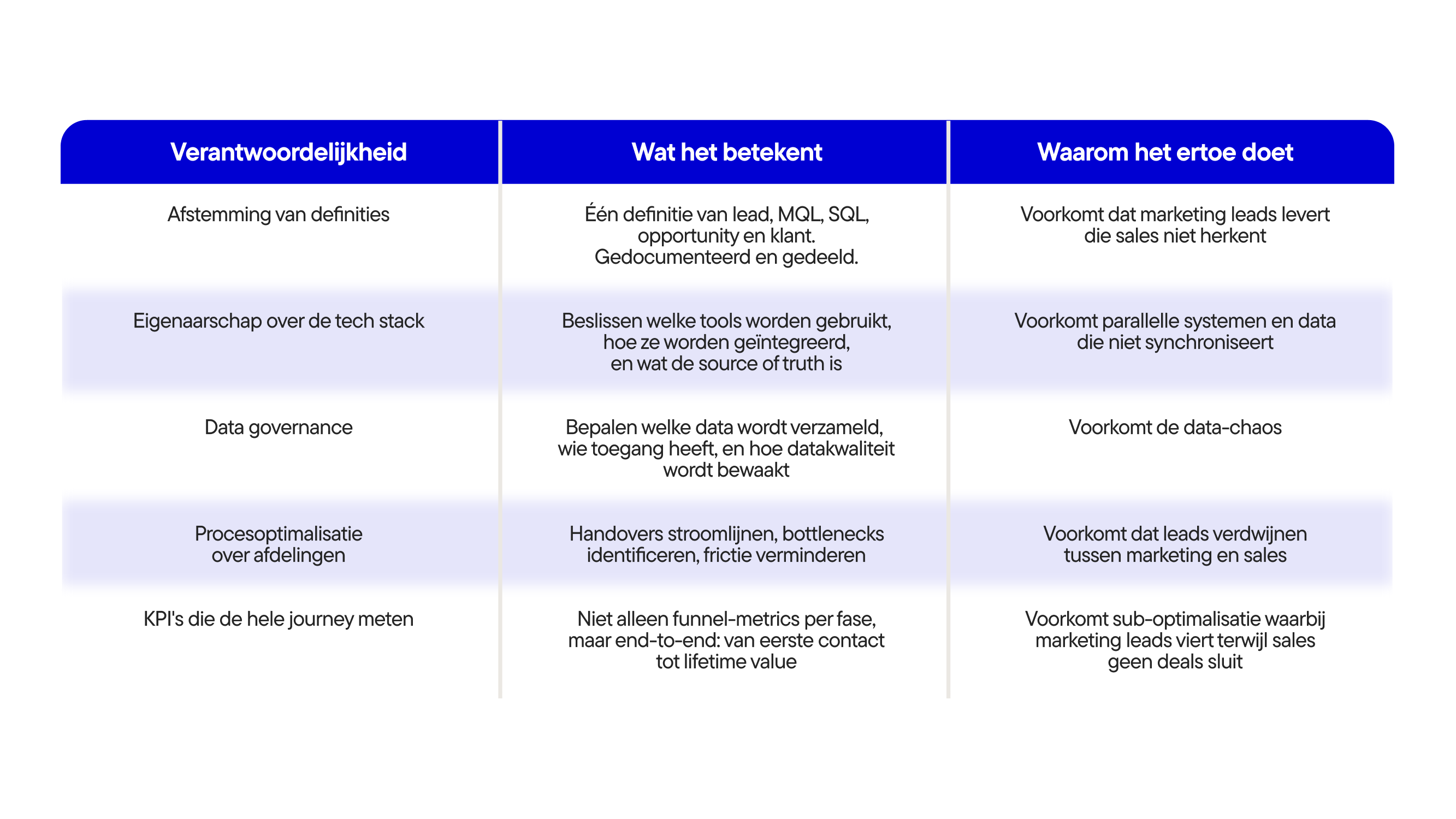 A table with headers "Verantwoordelijkheid," "Wat het betekent," and "Waarom het ertoe doet," detailing roles and their significance in Dutch.