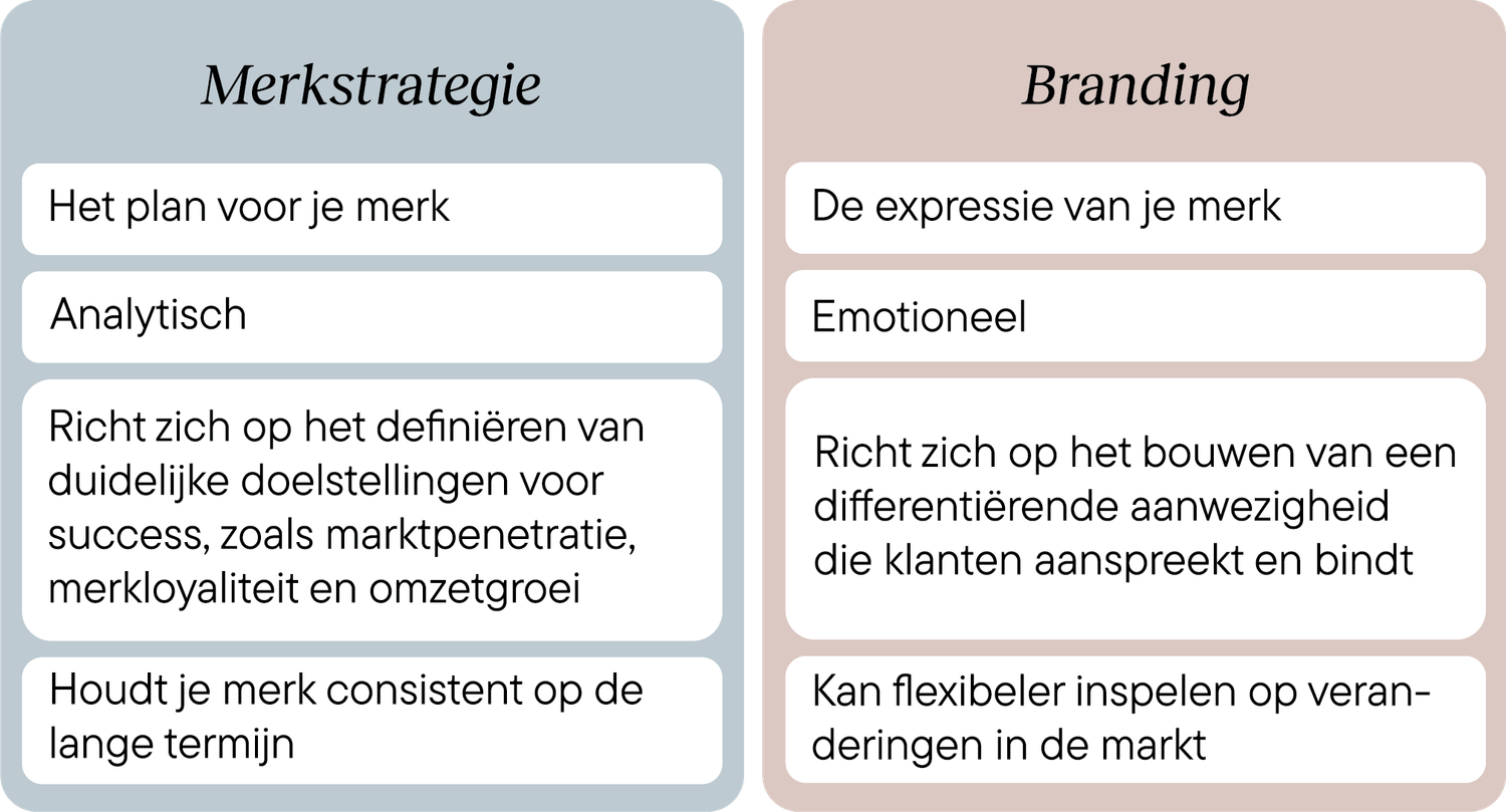 tabel met merkstrategie versus branding