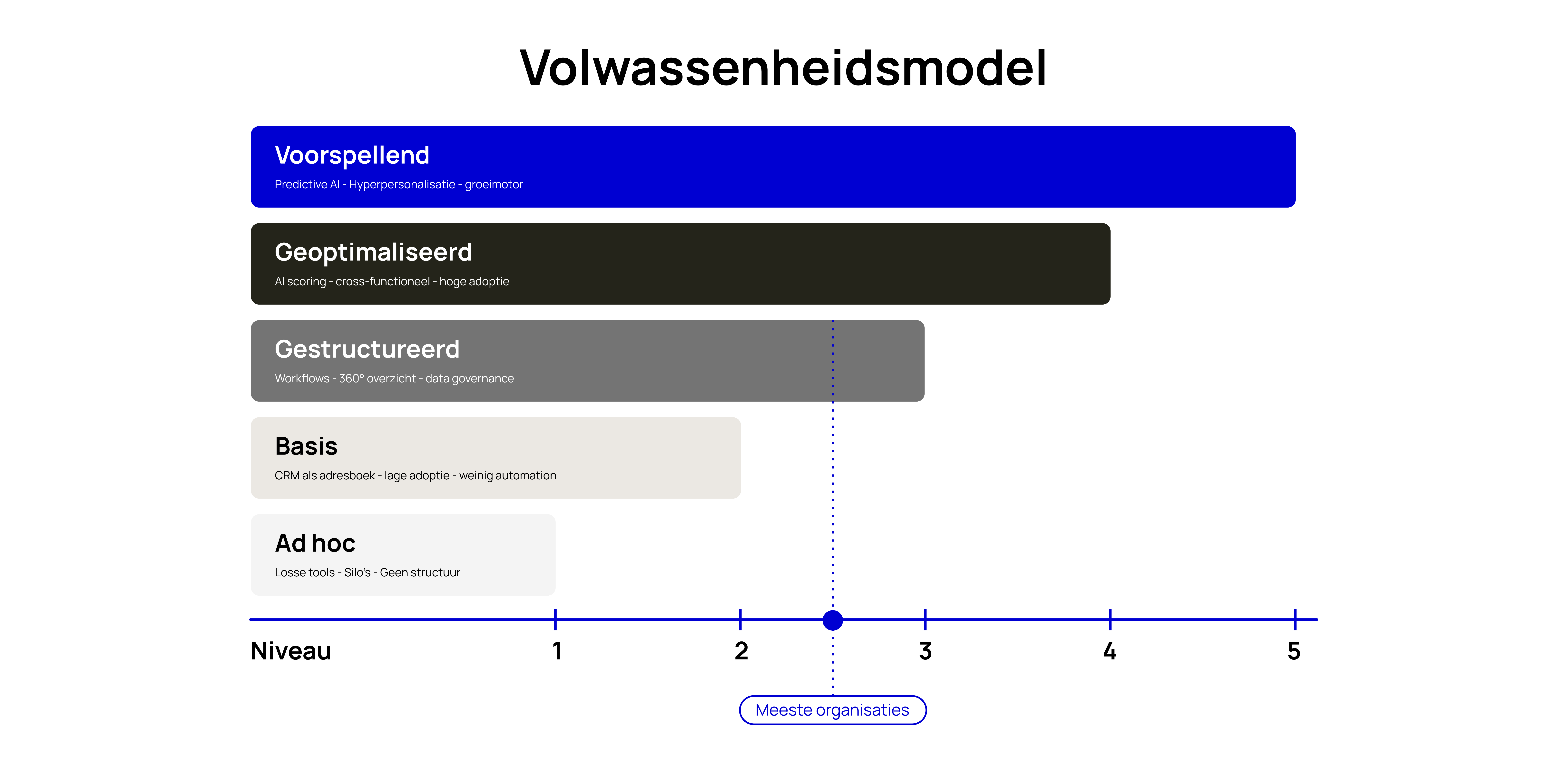 Diagram titled "Volwassenheidsmodel" showing maturity levels: Ad hoc, Basis, Gestructureerd, Geoptimaliseerd, Voorspellend, with organizations mostly at level 2.