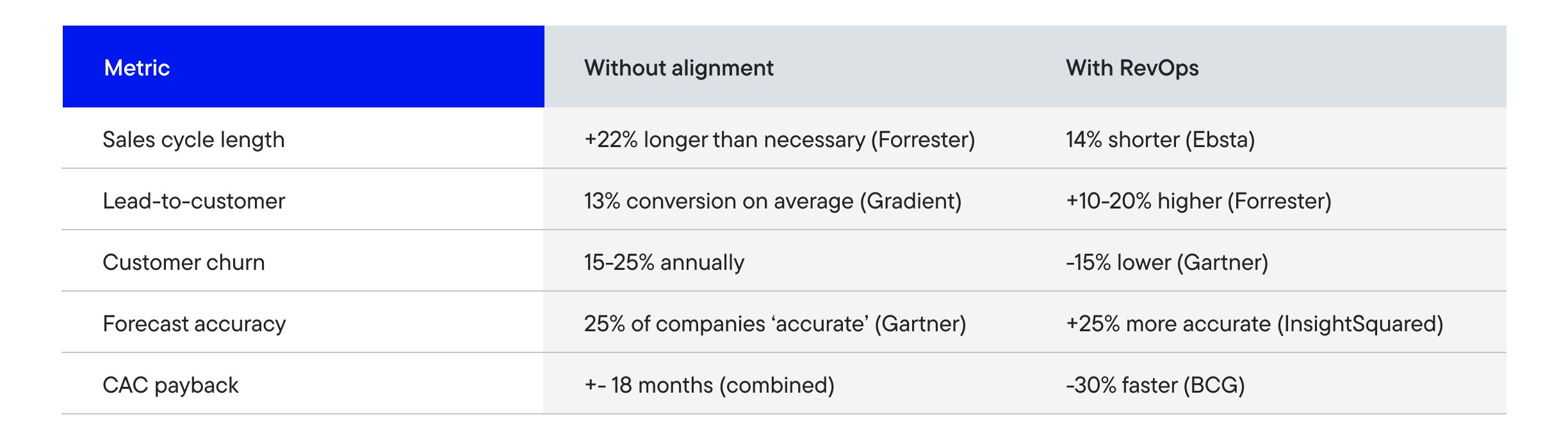 Misalignment RevOps business impact