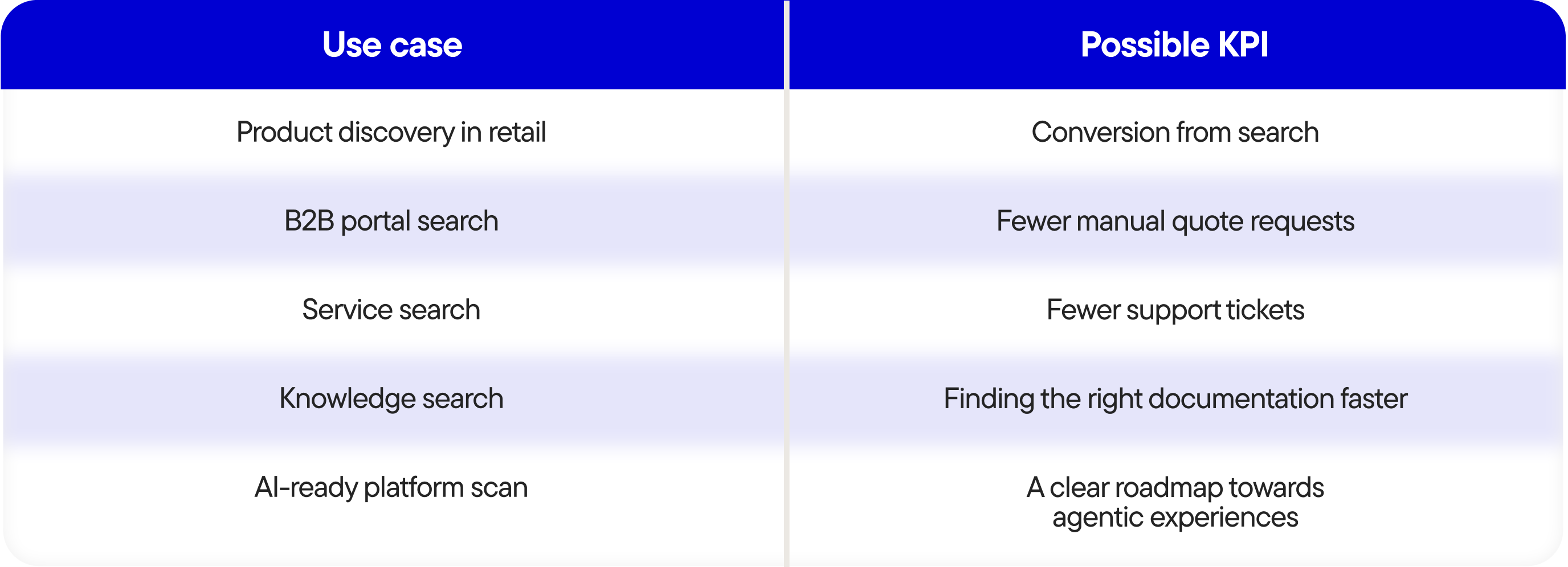 Why your search function is your biggest untapped conversion opportunity - Tabel-4