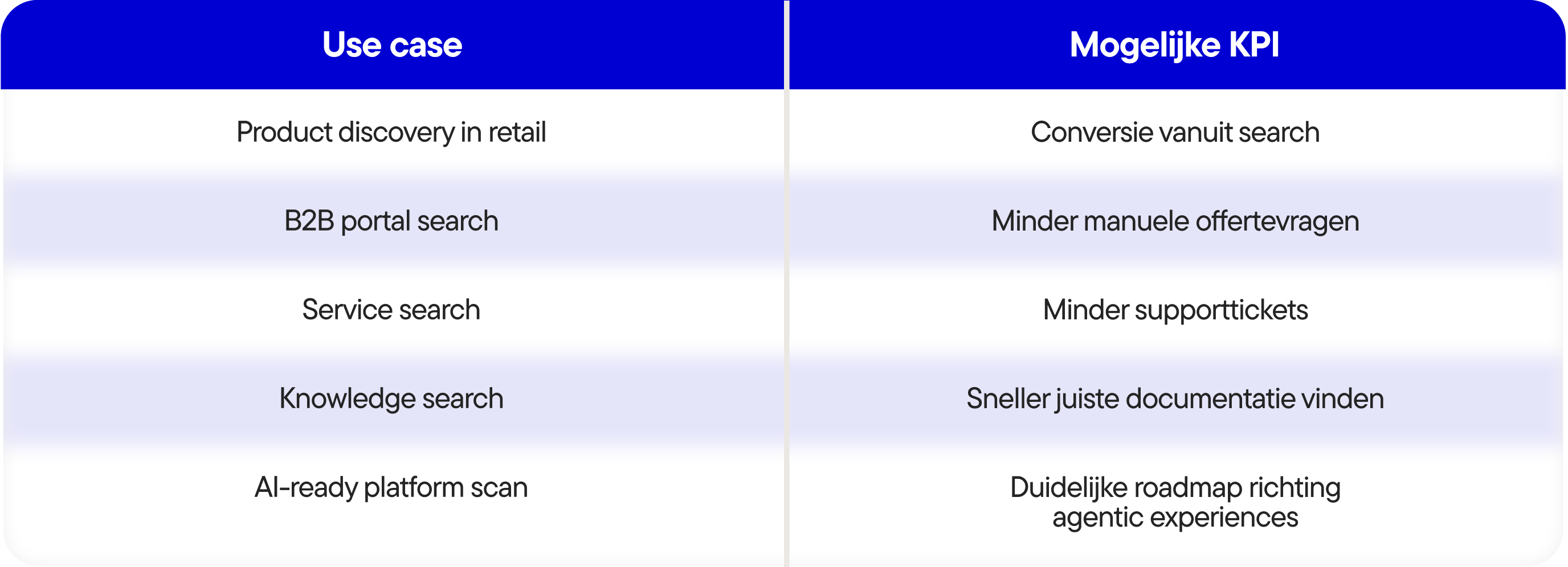 Waarom je zoekfunctie je grootste onbenutte conversiekans is - Tabel-4