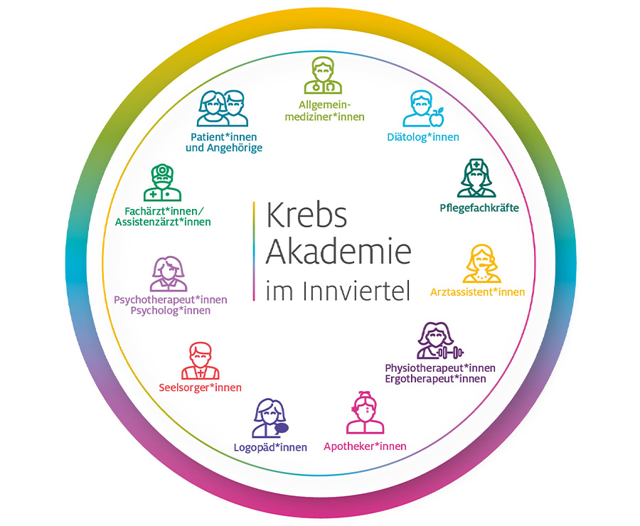 Krebsakademie im Innviertel - Berufsgruppen