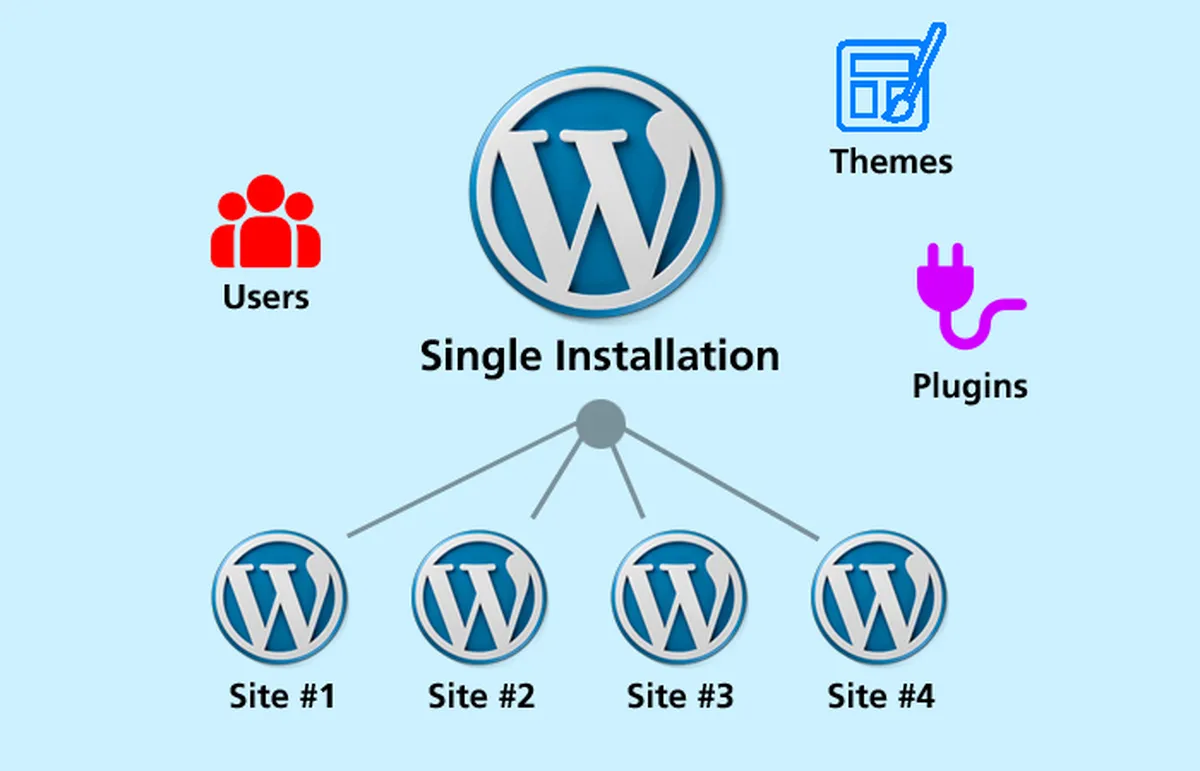 WordPress Multisite: What it Is and Why You Need it — featured image