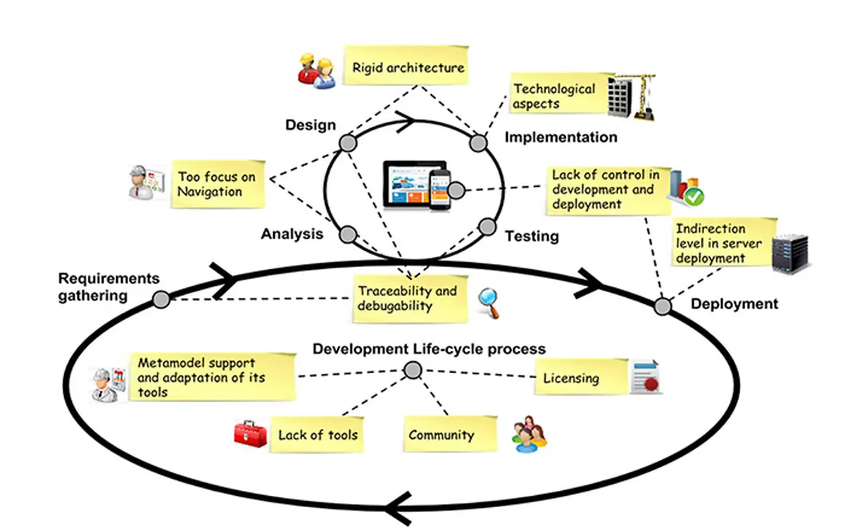 Development Challenges in Code-Driven Design